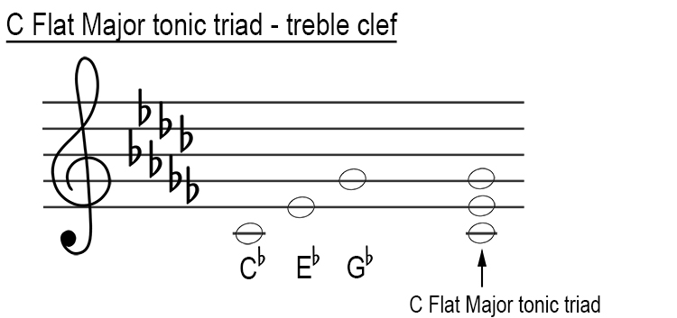 B flat major tonic triad treble clef